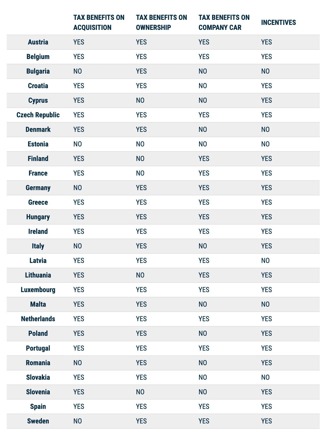 acea infographic about tax benefits for electric vehicles in EU countries