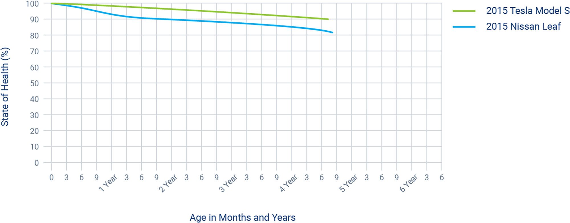 infographic about battery degradation of electric vehicles after years of use